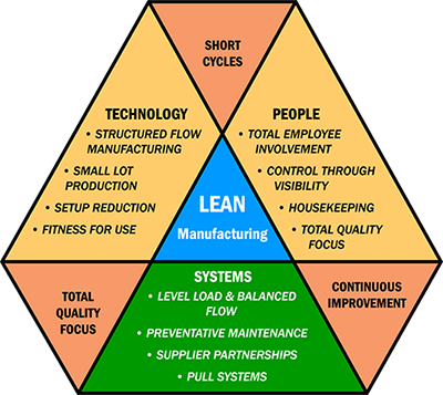 Lean Manufacturing Diagram
